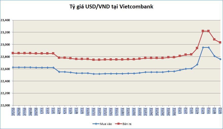 ty gia ngay 912 ty gia trung tam quay dau giam