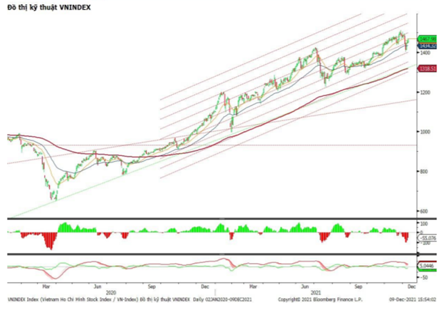 sac xanh lan toa vn index but pha hon 15 diem