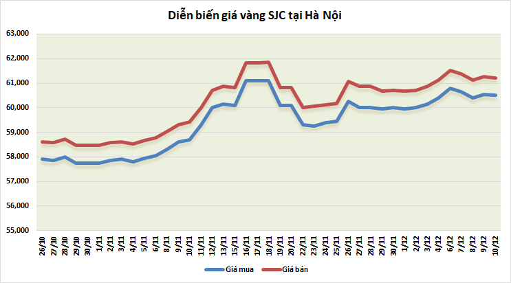 thi truong vang sang 1012 tang tro lai