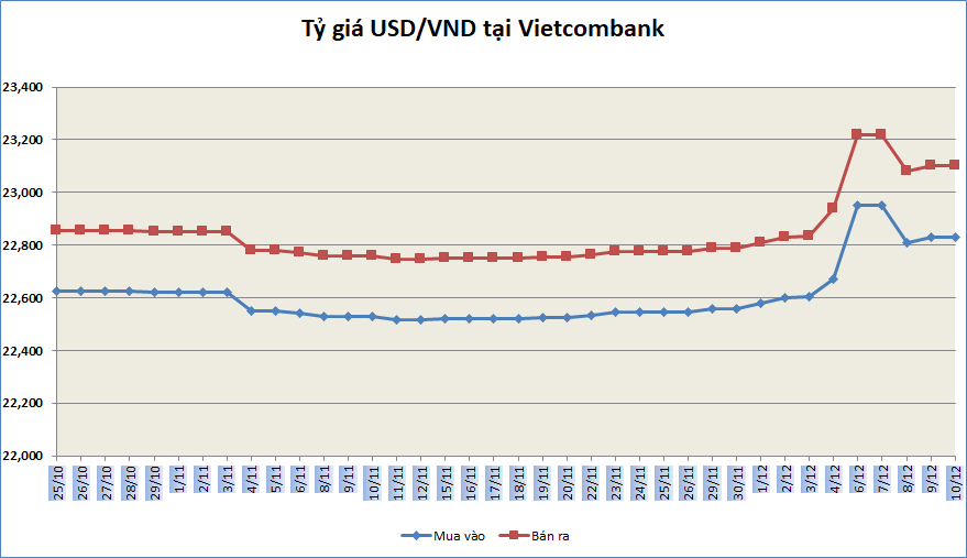 ty gia sang 1012 ty gia trung tam tiep tuc giam