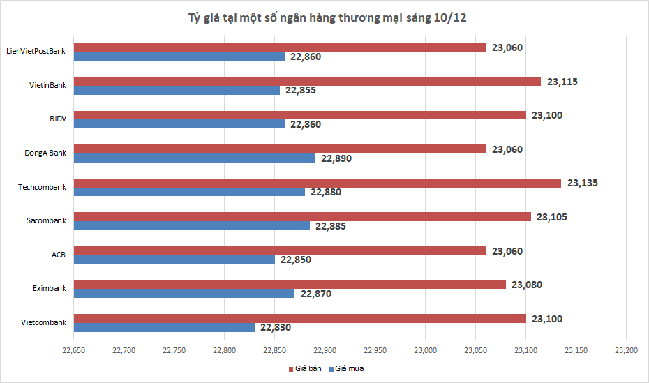 ty gia sang 1012 ty gia trung tam tiep tuc giam