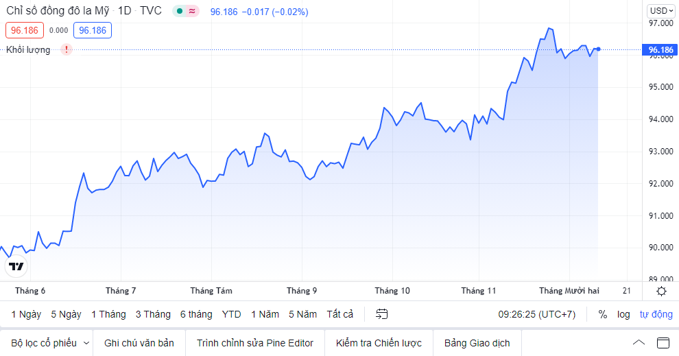 ty gia sang 1012 ty gia trung tam tiep tuc giam