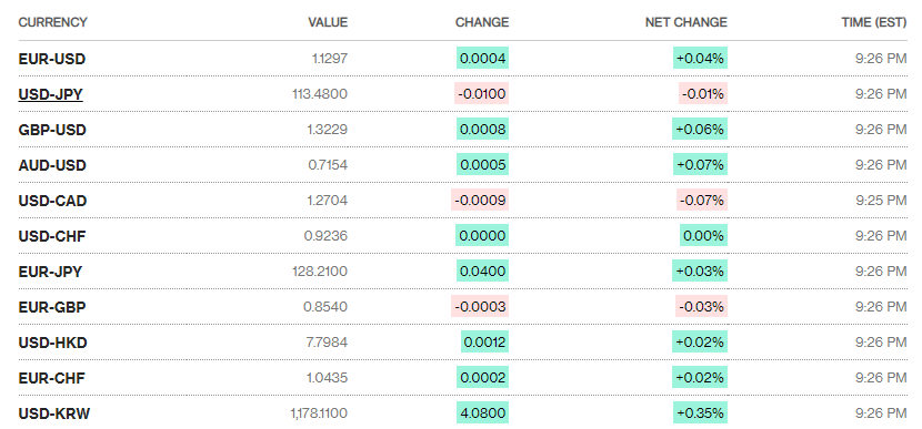 ty gia sang 1012 ty gia trung tam tiep tuc giam