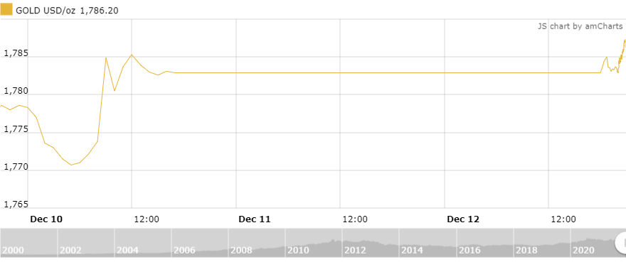 thi truong vang sang 1312 tang trong phien dau tuan