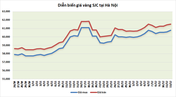 thi truong vang sang 1312 tang trong phien dau tuan