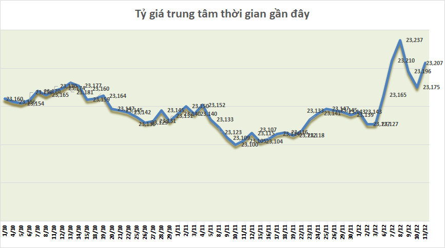 ty gia ngay 1312 ty gia trung tam tang tro lai