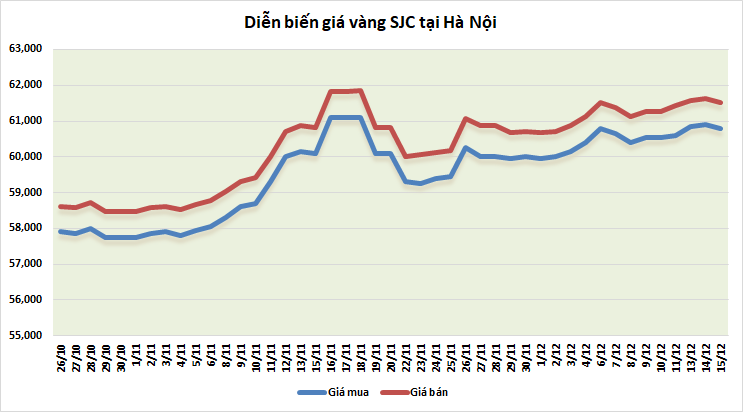 thi truong vang sang 1512 tang tro lai sau phien giam kha manh