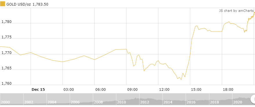 thi truong vang sang 1612 hoi phuc sau phien xao tron vi cong bo chinh sach cua fed
