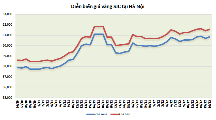 thi truong vang sang 1612 hoi phuc sau phien xao tron vi cong bo chinh sach cua fed