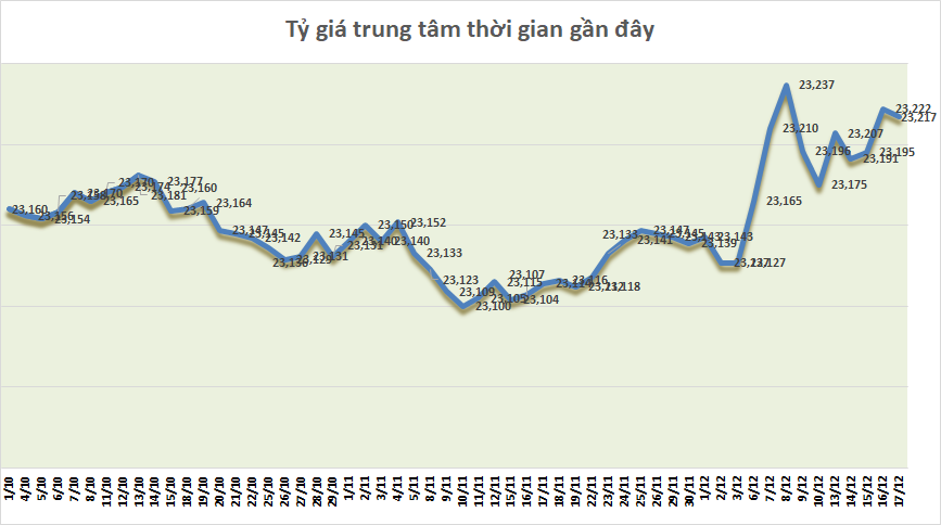 ty gia ngay 1712 ty gia trung tam quay dau giam