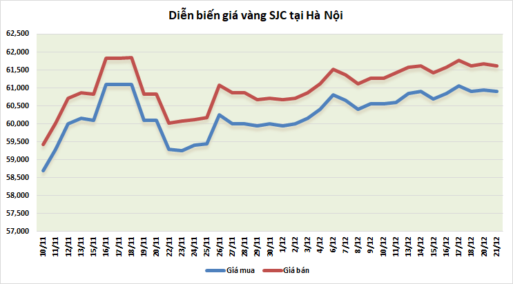 thi truong vang sang 2112 tiep tuc xu huong giam