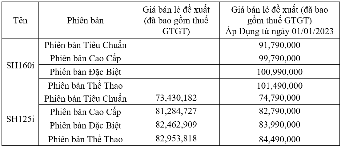 Honda SH 2023 thay đổi tên gọi và tăng giá bán Honda SH 2023 thay đổi tên gọi và tăng giá bán