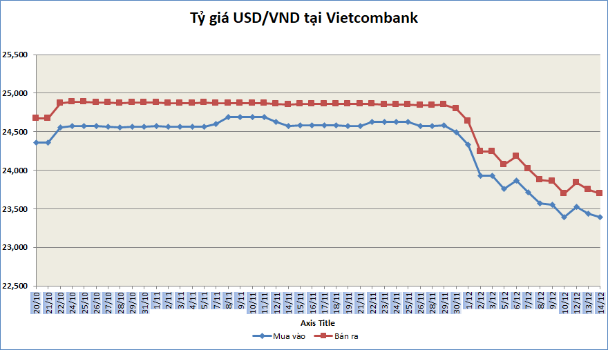 ty gia sang 1412 ty gia trung tam giam nhe 1 dong