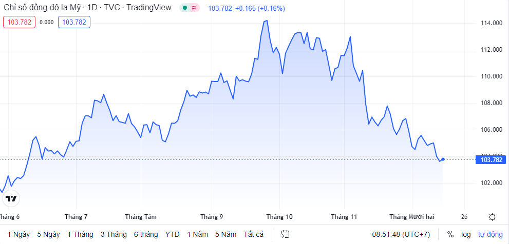 Tỷ giá sáng 15/12: Tỷ giá trung tâm tiếp tục giảm nhẹ 2 đồng ty gia sang 1512 ty gia trung tam tiep tuc giam nhe 2 dong