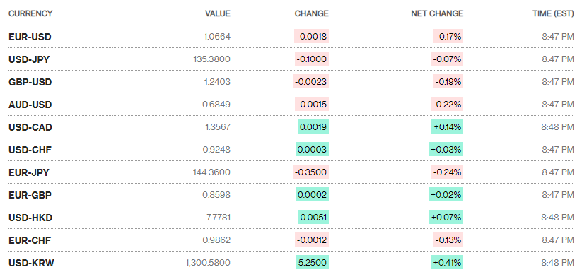 Tỷ giá sáng 15/12: Tỷ giá trung tâm tiếp tục giảm nhẹ 2 đồng ty gia sang 1512 ty gia trung tam tiep tuc giam nhe 2 dong