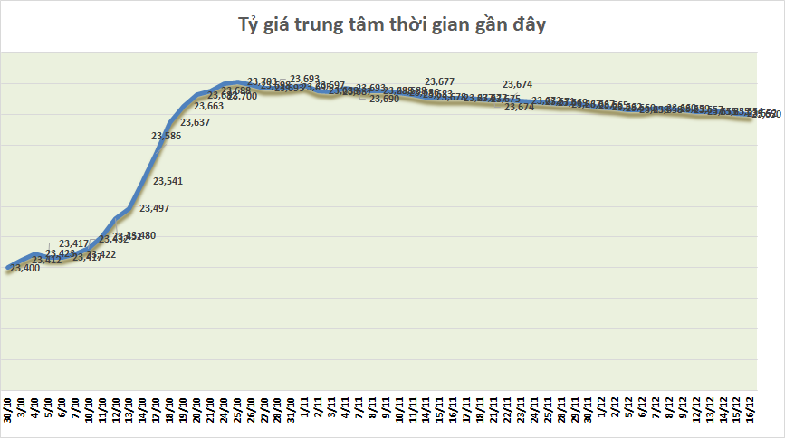 ty gia sang 1612 ty gia trung tam giam tiep 2 dong