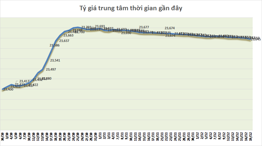 ty gia sang 1912 ty gia trung tam tiep tuc giam 5 dong