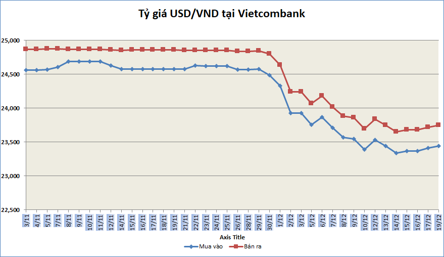 ty gia sang 1912 ty gia trung tam tiep tuc giam 5 dong