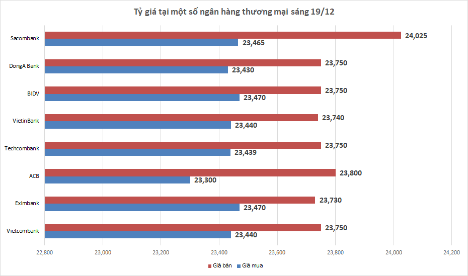 ty gia sang 1912 ty gia trung tam tiep tuc giam 5 dong