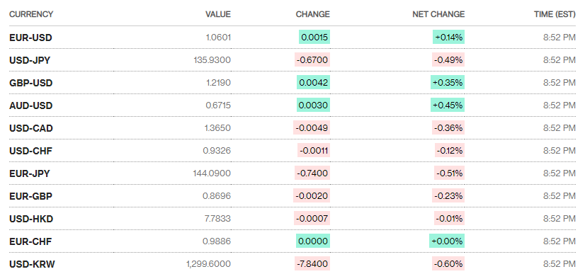 ty gia sang 1912 ty gia trung tam tiep tuc giam 5 dong
