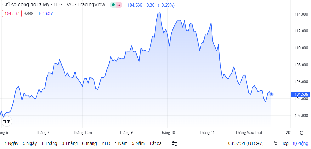 ty gia sang 1912 ty gia trung tam tiep tuc giam 5 dong