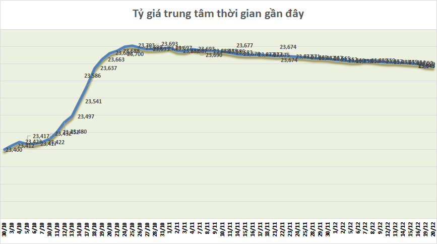 ty gia sang 2012 ty gia trung tam tiep tuc giam 2 dong