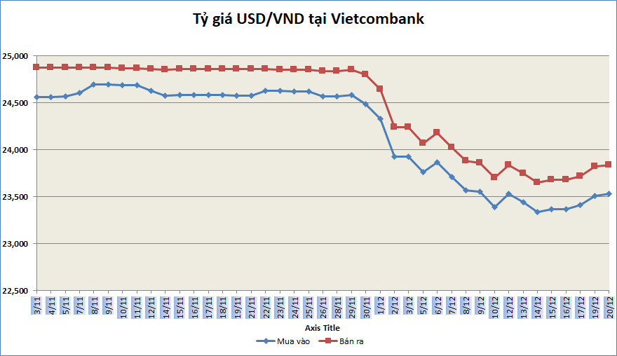 ty gia sang 2012 ty gia trung tam tiep tuc giam 2 dong
