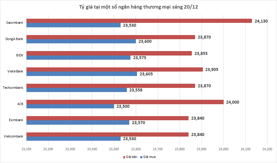 ty gia sang 2012 ty gia trung tam tiep tuc giam 2 dong
