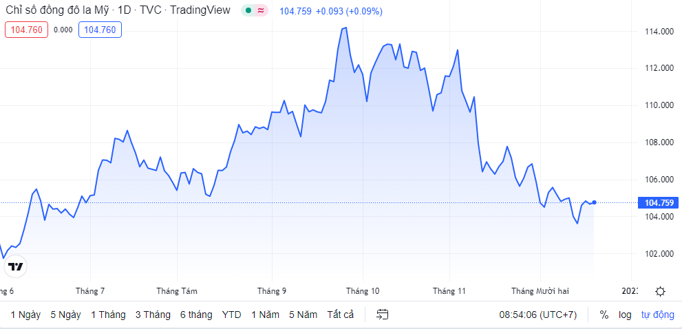 ty gia sang 2012 ty gia trung tam tiep tuc giam 2 dong