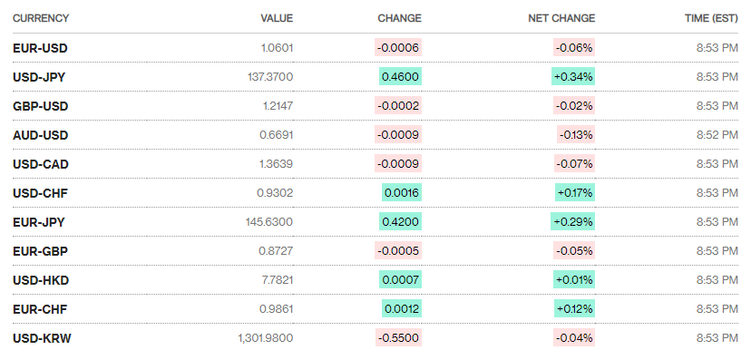 ty gia sang 2012 ty gia trung tam tiep tuc giam 2 dong