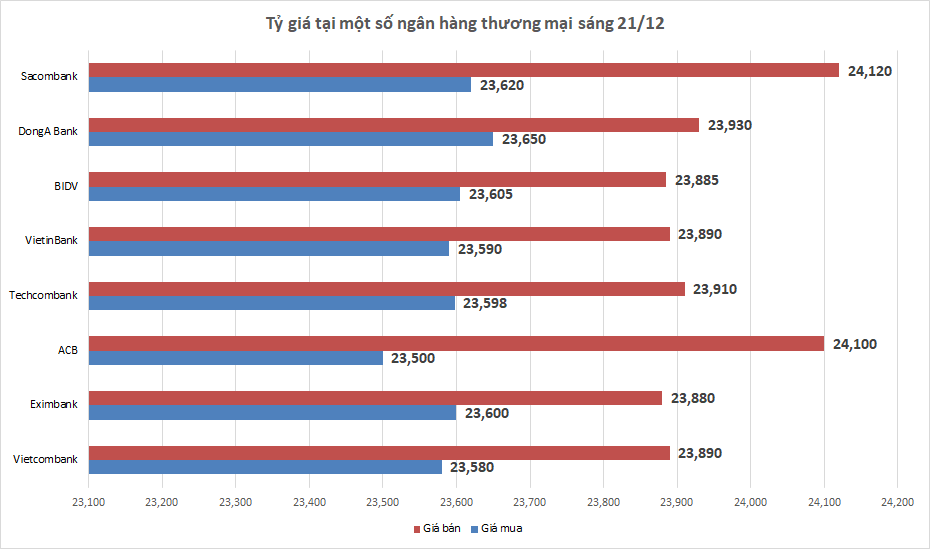 ty gia sang 2112 ty gia trung tam tiep tuc noi dai chuoi giam