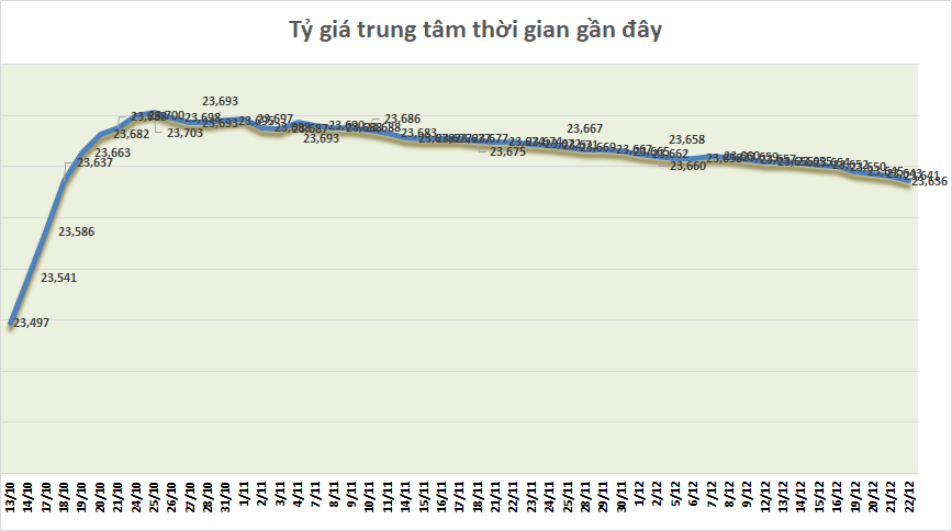 Tỷ giá sáng 22/12: Tỷ giá trung tâm giảm tiếp 5 đồng ty gia sang 2212 ty gia trung tam giam tiep 5 dong