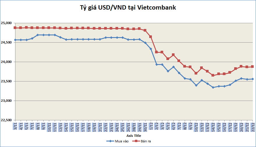 Tỷ giá sáng 22/12: Tỷ giá trung tâm giảm tiếp 5 đồng ty gia sang 2212 ty gia trung tam giam tiep 5 dong