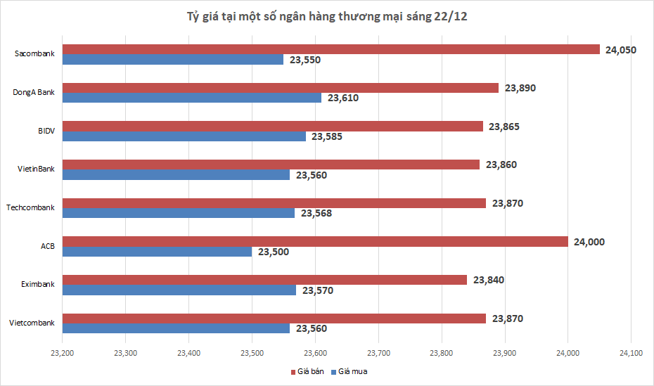 Tỷ giá sáng 22/12: Tỷ giá trung tâm giảm tiếp 5 đồng ty gia sang 2212 ty gia trung tam giam tiep 5 dong