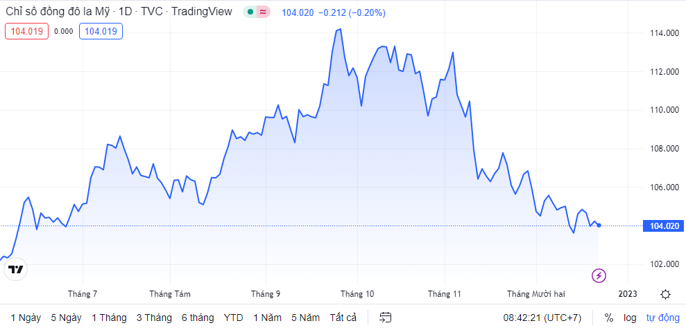 Tỷ giá sáng 22/12: Tỷ giá trung tâm giảm tiếp 5 đồng ty gia sang 2212 ty gia trung tam giam tiep 5 dong