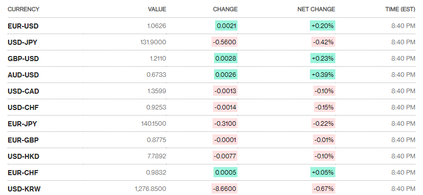 Tỷ giá sáng 22/12: Tỷ giá trung tâm giảm tiếp 5 đồng ty gia sang 2212 ty gia trung tam giam tiep 5 dong