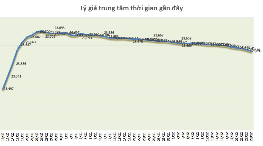 Tỷ giá sáng 23/12: Tỷ giá trung tâm giảm tiếp 5 đồng ty gia sang 2312 ty gia trung tam giam tiep 5 dong