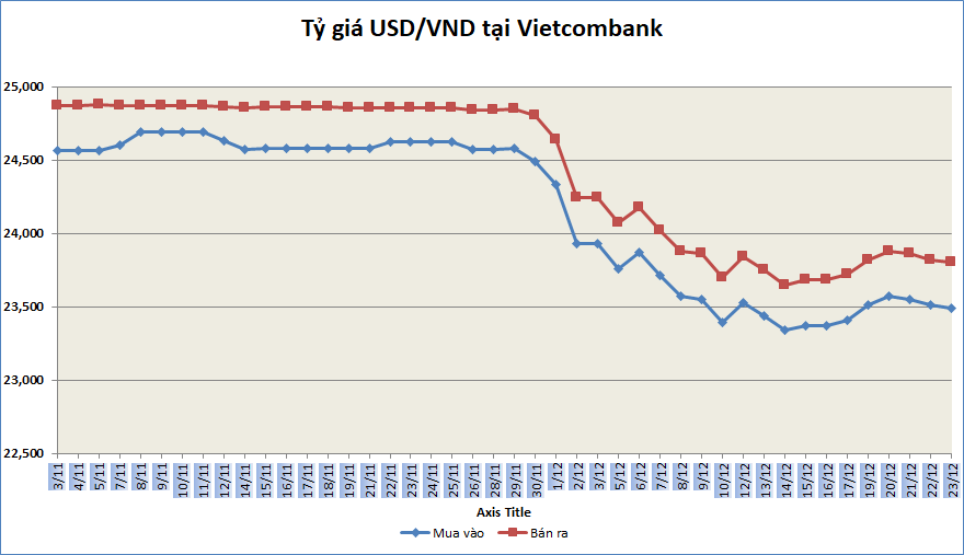 Tỷ giá sáng 23/12: Tỷ giá trung tâm giảm tiếp 5 đồng ty gia sang 2312 ty gia trung tam giam tiep 5 dong