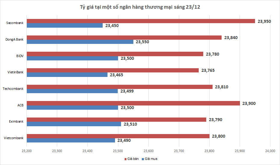 Tỷ giá sáng 23/12: Tỷ giá trung tâm giảm tiếp 5 đồng ty gia sang 2312 ty gia trung tam giam tiep 5 dong
