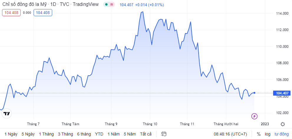 Tỷ giá sáng 23/12: Tỷ giá trung tâm giảm tiếp 5 đồng ty gia sang 2312 ty gia trung tam giam tiep 5 dong