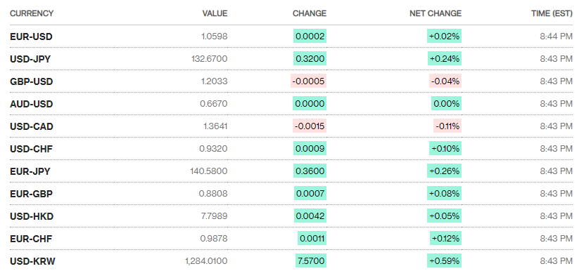 Tỷ giá sáng 23/12: Tỷ giá trung tâm giảm tiếp 5 đồng ty gia sang 2312 ty gia trung tam giam tiep 5 dong