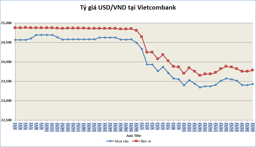 Tỷ giá sáng 26/12: Tỷ giá trung tâm giảm tiếp 5 đồng ty gia sang 2612 ty gia trung tam giam tiep 5 dong