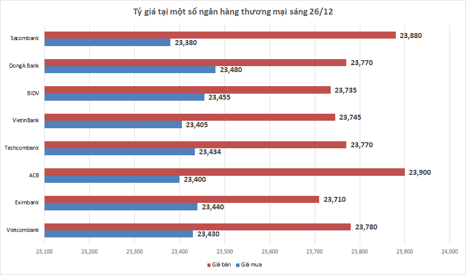 Tỷ giá sáng 26/12: Tỷ giá trung tâm giảm tiếp 5 đồng ty gia sang 2612 ty gia trung tam giam tiep 5 dong