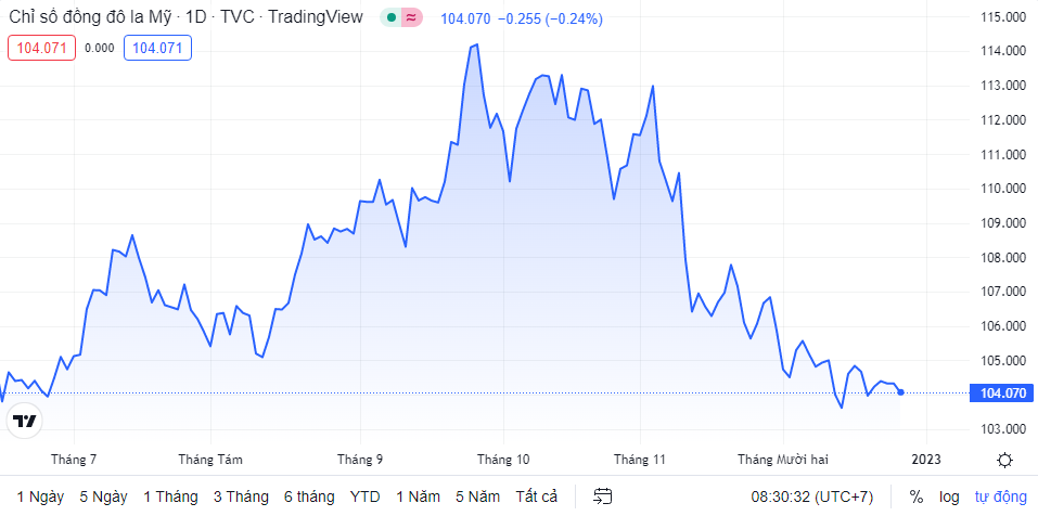 Tỷ giá sáng 27/12: Tỷ giá trung tâm giảm tiếp 2 đồng ty gia sang 2712 ty gia trung tam giam tiep 2 dong