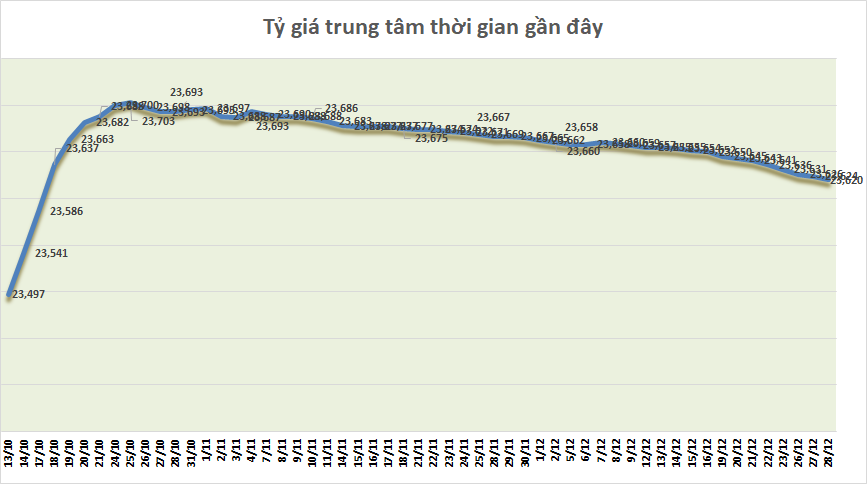 Tỷ giá sáng 28/12: Tỷ giá trung tâm nối dài chuỗi giảm ty gia sang 2812 ty gia trung tam noi dai chuoi giam
