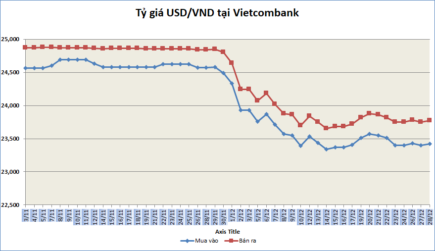 Tỷ giá sáng 28/12: Tỷ giá trung tâm nối dài chuỗi giảm ty gia sang 2812 ty gia trung tam noi dai chuoi giam