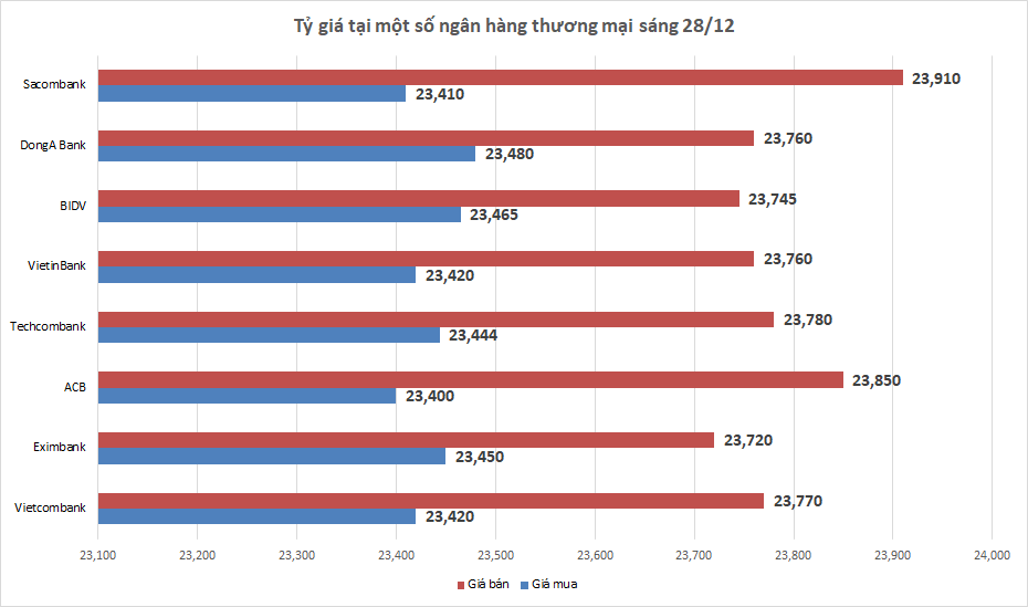 Tỷ giá sáng 28/12: Tỷ giá trung tâm nối dài chuỗi giảm ty gia sang 2812 ty gia trung tam noi dai chuoi giam