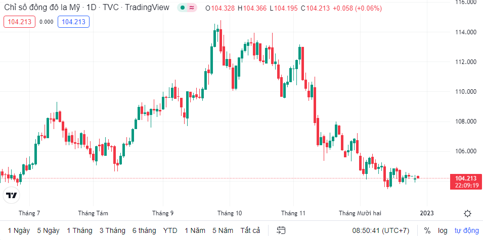 Tỷ giá sáng 28/12: Tỷ giá trung tâm nối dài chuỗi giảm ty gia sang 2812 ty gia trung tam noi dai chuoi giam