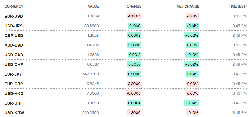 Tỷ giá sáng 28/12: Tỷ giá trung tâm nối dài chuỗi giảm ty gia sang 2812 ty gia trung tam noi dai chuoi giam