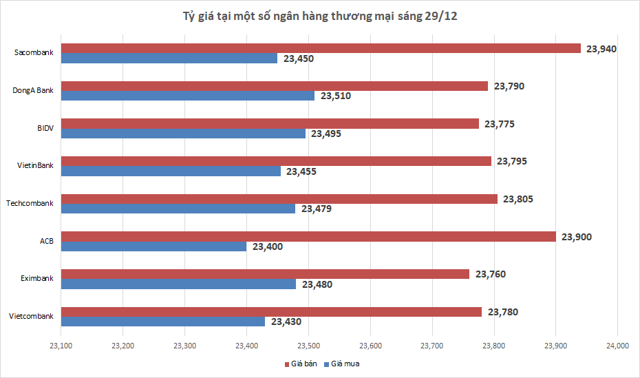 Tỷ giá sáng 29/12: Tỷ giá trung tâm tiếp tục giảm 3 đồng ty gia sang 2912 ty gia trung tam tiep tuc giam 3 dong